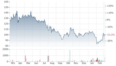 LONDON STOCK EXCHANGE (LSE) AKTIE | Aktienkurs | GB00B0SWJX34 | A0JEJF ...