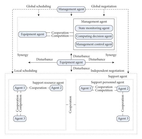 Image result for Interaction and Process Framework Example