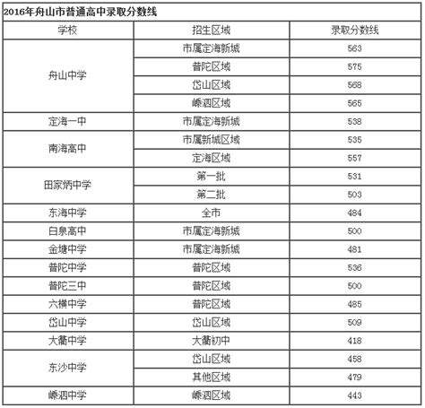 2016年浙江舟山中考录取分数线公布_2016中考分数线_中考网