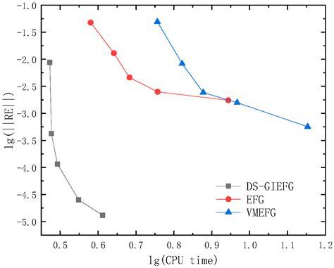 A Dimension Splitting Generalized Interpolating Element-Free Galerkin ...