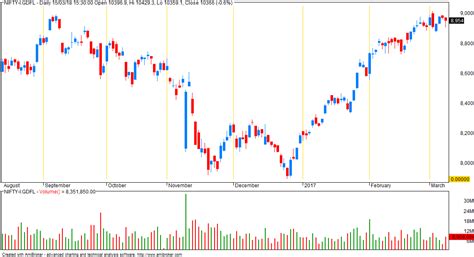 VFMDirect.in: AFL to plot vertical lines in Amibroker