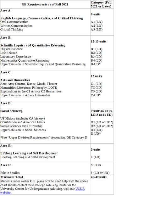 Fall 2021 General Education Requirements | California State University ...