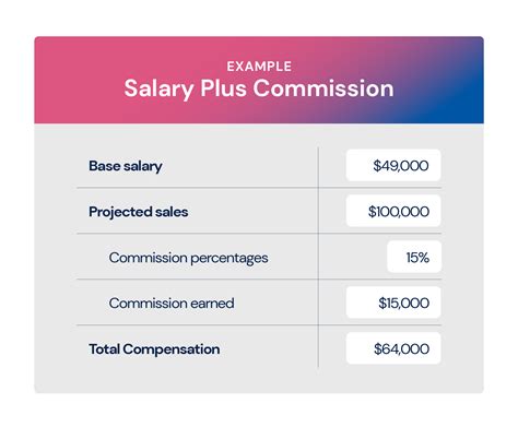 Inspiring Sales Compensation Plans: 11 Examples