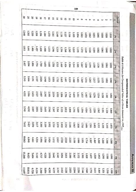 Factors for Compounding Value and Present Value Tables (Appendix) - Studocu