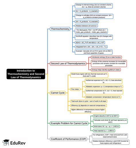 Mind Map: Introduction to Thermochemistry and Second Law of ...