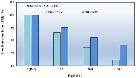 A Multi-Index Performance Framework for Evaluating Binder Synergy and ...