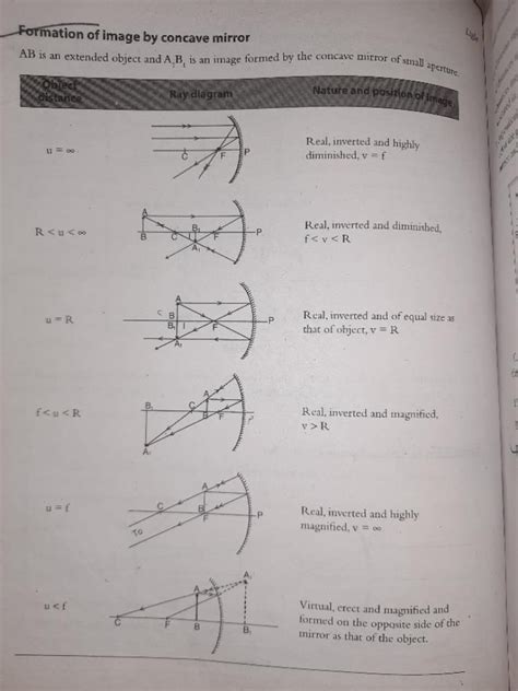 image formed by concave mirror?? Related: Magnification and Power of a ...