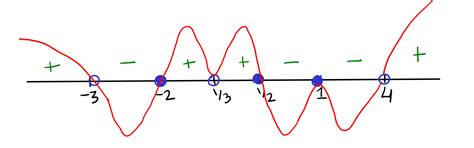 Image result for Wavy Curve Method Basic