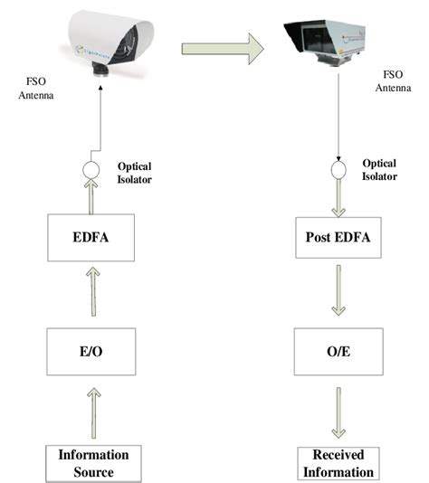 Image result for Optical Communication System