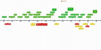2b2t timeline - Timeline