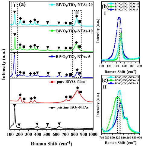 Comprehension of the Synergistic Effect between m&t-BiVO4/TiO2-NTAs ...