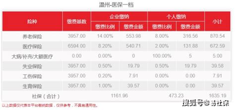 2023年浙江社保最低缴费标准,每月最低金额多少钱