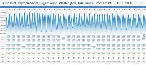 Tide Times and Tide Chart for Budd Inlet, Olympia Shoal, Puget Sound