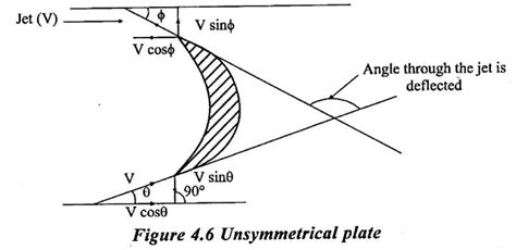 Impact of Jet - Pumps | Fluid Mechanics