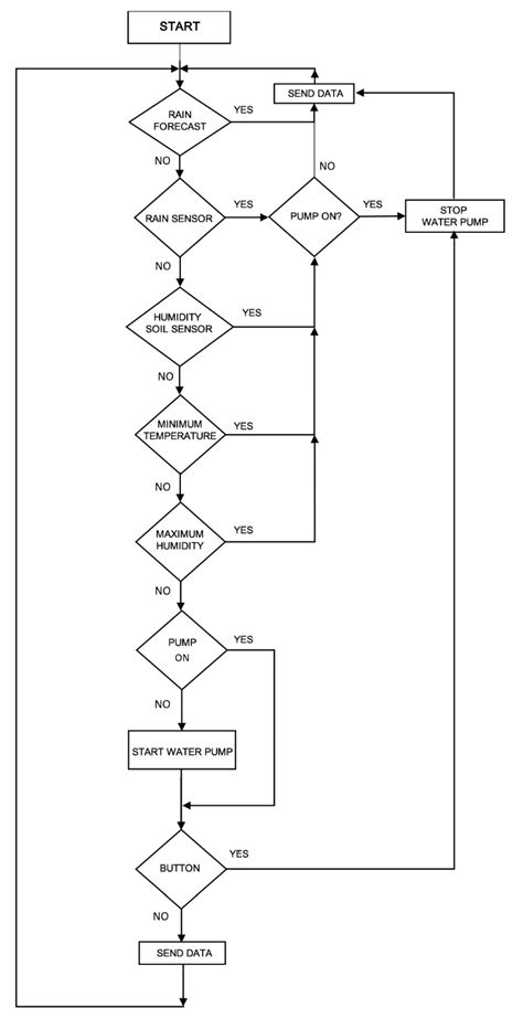 Autonomous Sensor Network for Rural Agriculture Environments, Low Cost ...