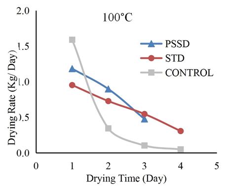 Image result for Rate of Drying Process