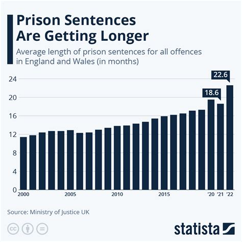 Prison Ministry Statistics