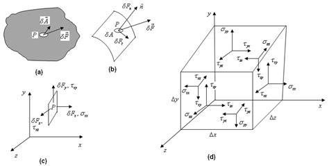 Fig. 2.5.3: Description of stress in a flow field: (a) Concept of ...