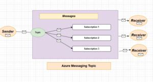 Azure Service Bus—Cloud Messaging Service | Microsoft Azure