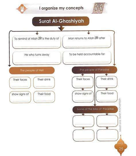 surah Al ghashiyah organise the concept - Brainly.in