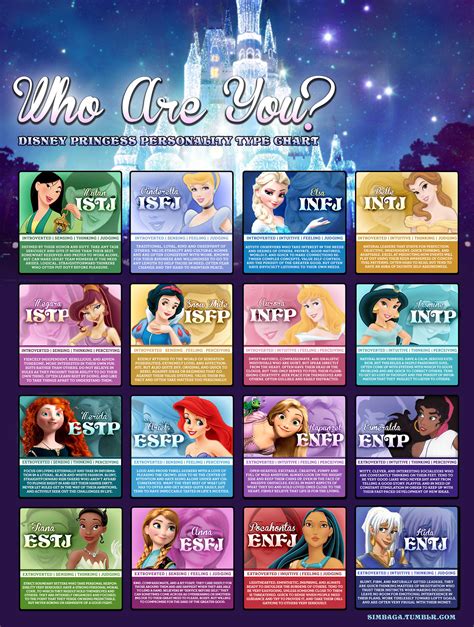 Characters Personality Types 15+ Myers Briggs Personality Type Charts