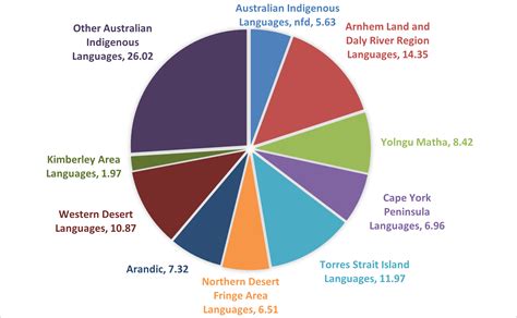 How Many Languages Are There In Australia | Detroit Chinatown