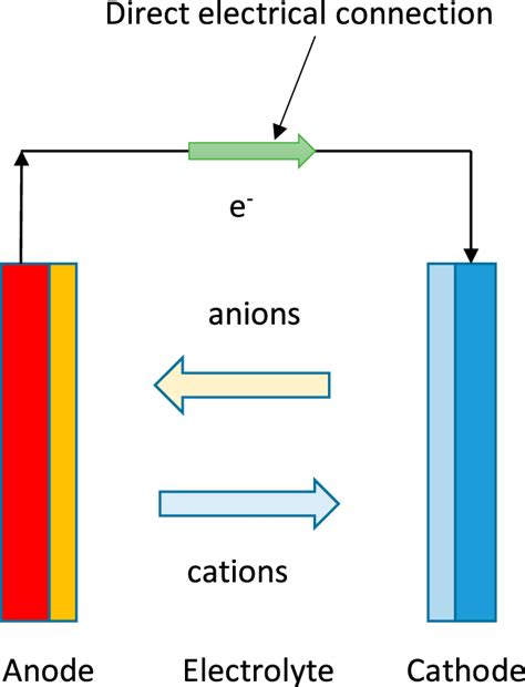 Image result for Galvanic Cell Anode Cathode