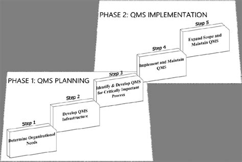 Image result for QMS Implementation Steps