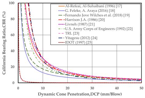 Recalibrated Correlations between Dynamic Cone Penetrometer (DCP) Data ...
