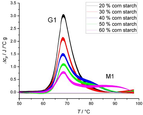 Thermal and Rheological Properties of Gluten-Free, Starch-Based Model ...