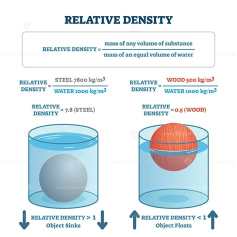Image result for Relative Density Calculation