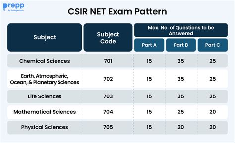 CSIR NET June Exam Pattern 2026: Check Subject-wise Pattern