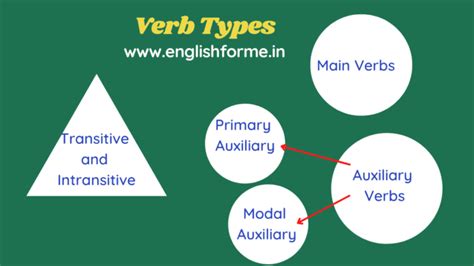 Verb Types 的图像结果