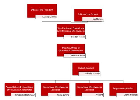 BOE Organization Chart 的图像结果