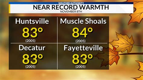 Record high-temperature in Huntsville | WHNT.com