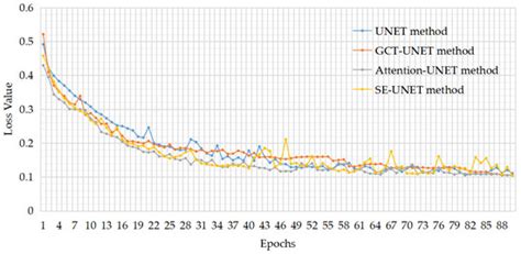 GCT-UNET: U-Net Image Segmentation Model for a Small Sample of Adherent ...