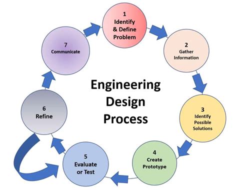 Image result for Engineering Design Process Song