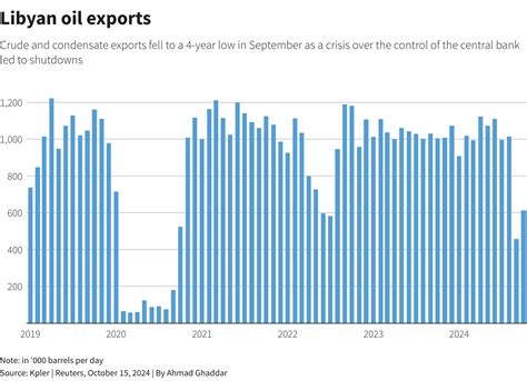 Exports Of Libya