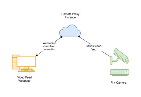 Image result for ArduPilot USB Video Stream Raspberry Pi