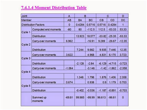 Image result for Moment Distribution Example