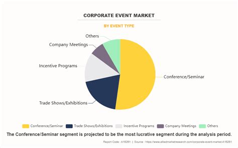 Corporate Event Market Size, Share, Trends | Forecast 2032