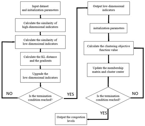 Research on Rapid Congestion Identification Method Based on TSNE-FCM ...