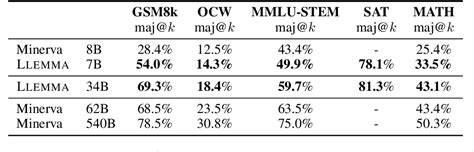 Llemma: An Open Language Model For Mathematics | EleutherAI Blog