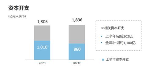 中国移动2021上半年5G投资达到502亿元 累计开通5G基站50万个 - 推荐 — C114(通信网)