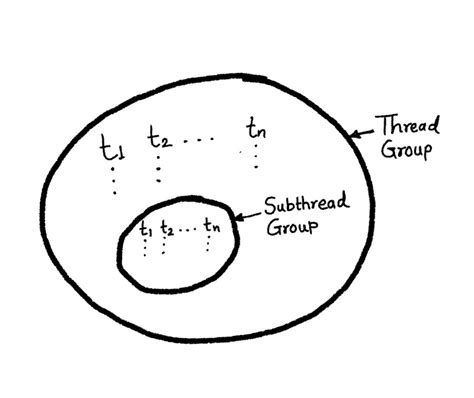 Image result for Thread Group in Java