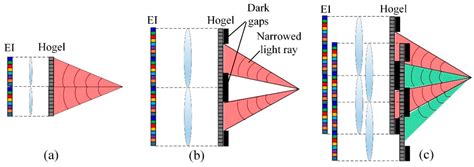 Resolution Enhancement of Spherical Wave-Based Holographic Stereogram ...