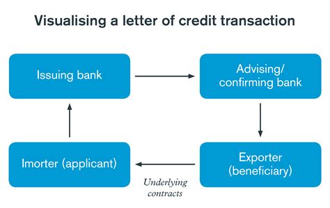 Image result for Letter of Credit Videotutorial