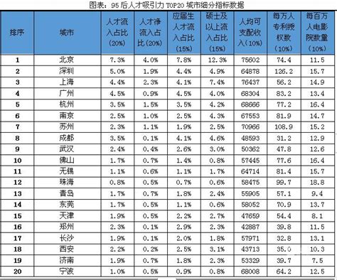 2022年中国城市95后人才吸引力排名公布，青岛位列第13名-青报网-青岛日报官网