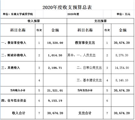 上海建桥学院2022年度支出预算表