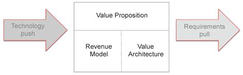 Business Model Design and Architecture for the Internet of Everything